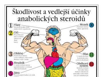 Škodlivost a vedlejší účinky anabolických stereoidů